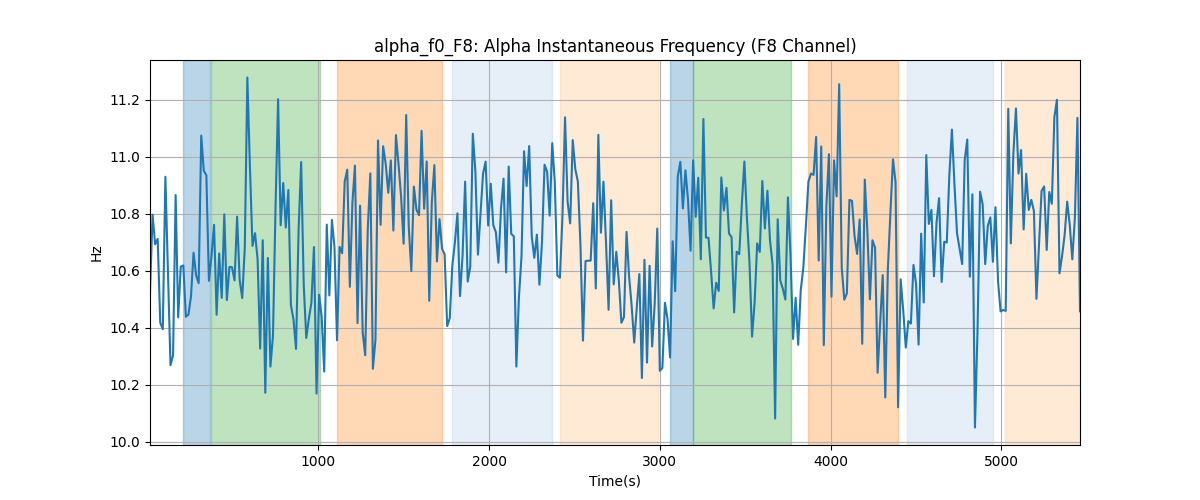 alpha_f0_F8: Alpha Instantaneous Frequency (F8 Channel)