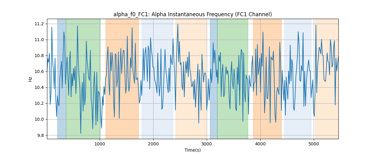 alpha_f0_FC1: Alpha Instantaneous Frequency (FC1 Channel)