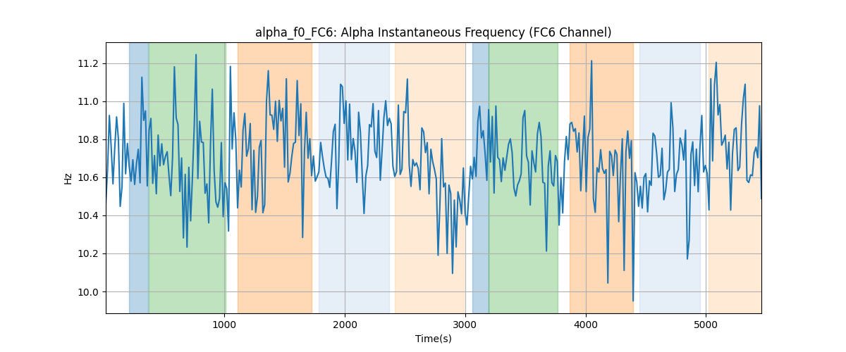 alpha_f0_FC6: Alpha Instantaneous Frequency (FC6 Channel)