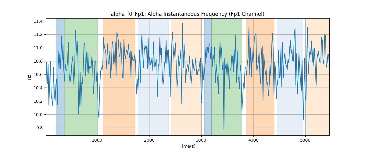 alpha_f0_Fp1: Alpha Instantaneous Frequency (Fp1 Channel)