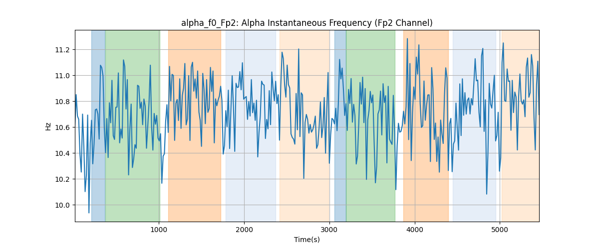 alpha_f0_Fp2: Alpha Instantaneous Frequency (Fp2 Channel)