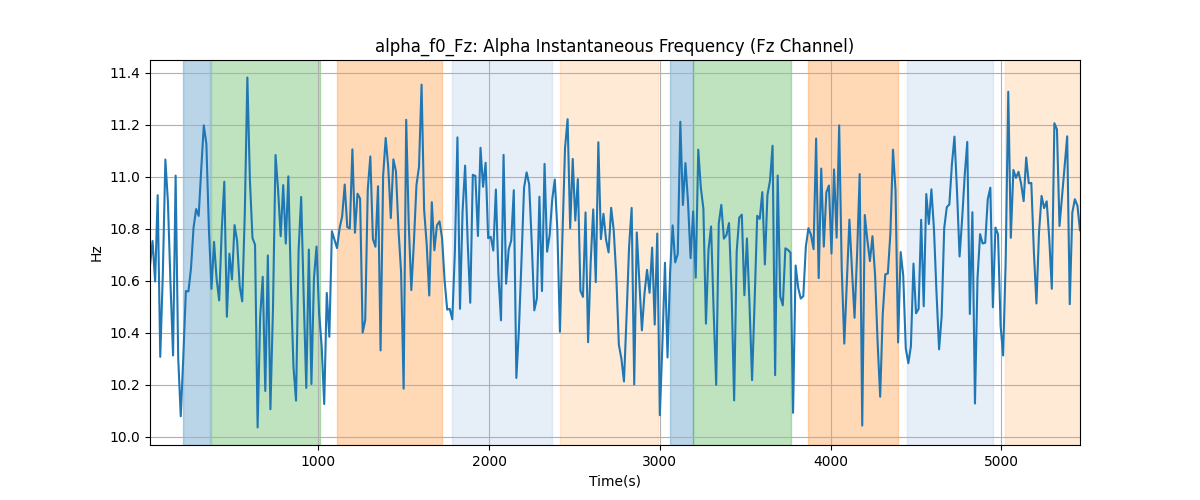 alpha_f0_Fz: Alpha Instantaneous Frequency (Fz Channel)