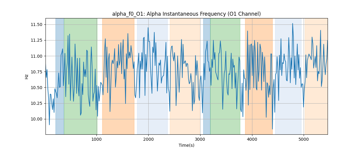 alpha_f0_O1: Alpha Instantaneous Frequency (O1 Channel)