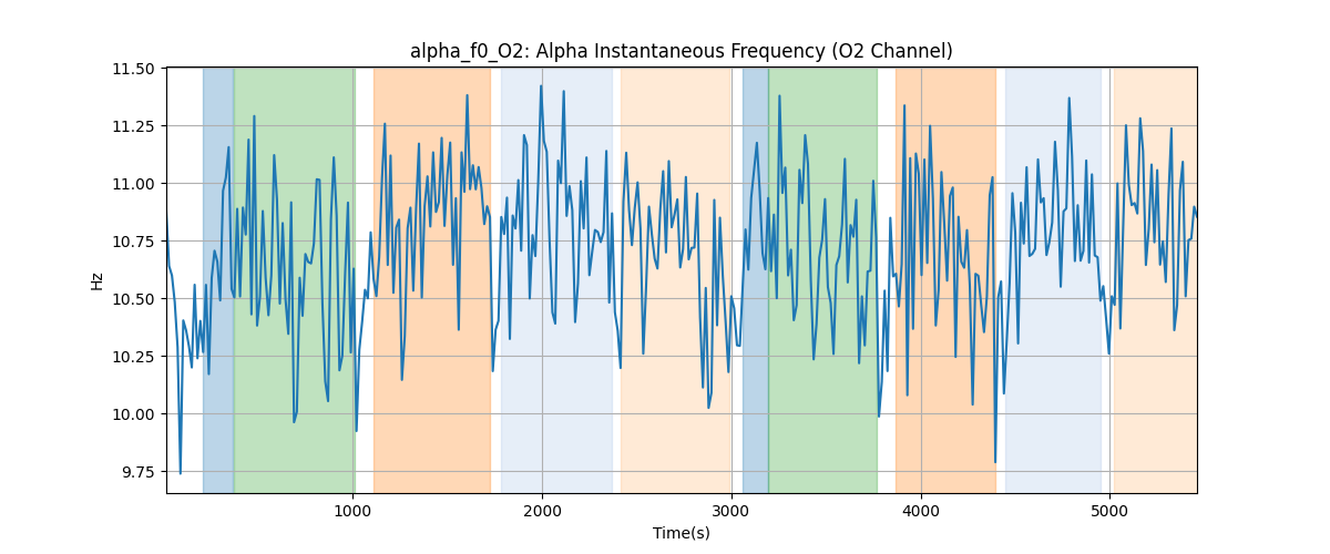 alpha_f0_O2: Alpha Instantaneous Frequency (O2 Channel)