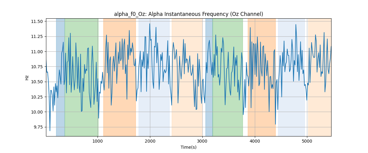 alpha_f0_Oz: Alpha Instantaneous Frequency (Oz Channel)