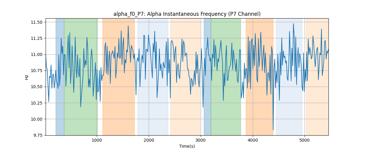 alpha_f0_P7: Alpha Instantaneous Frequency (P7 Channel)