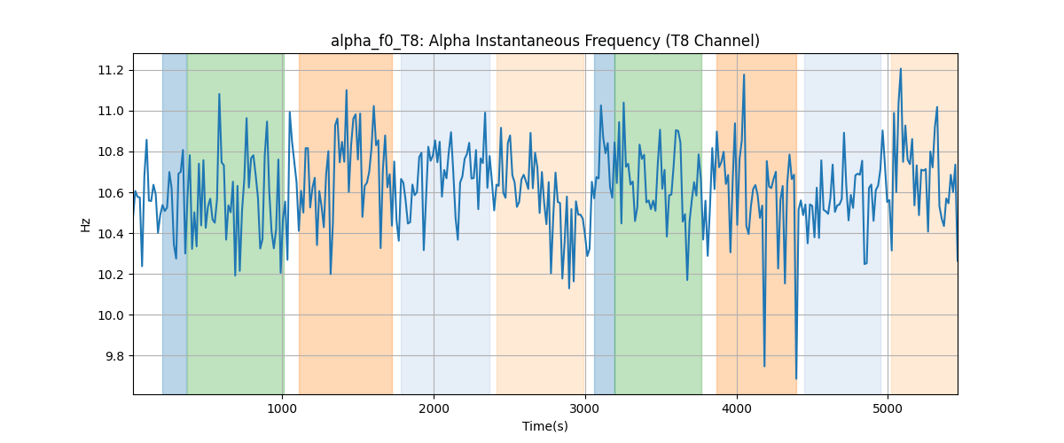 alpha_f0_T8: Alpha Instantaneous Frequency (T8 Channel)