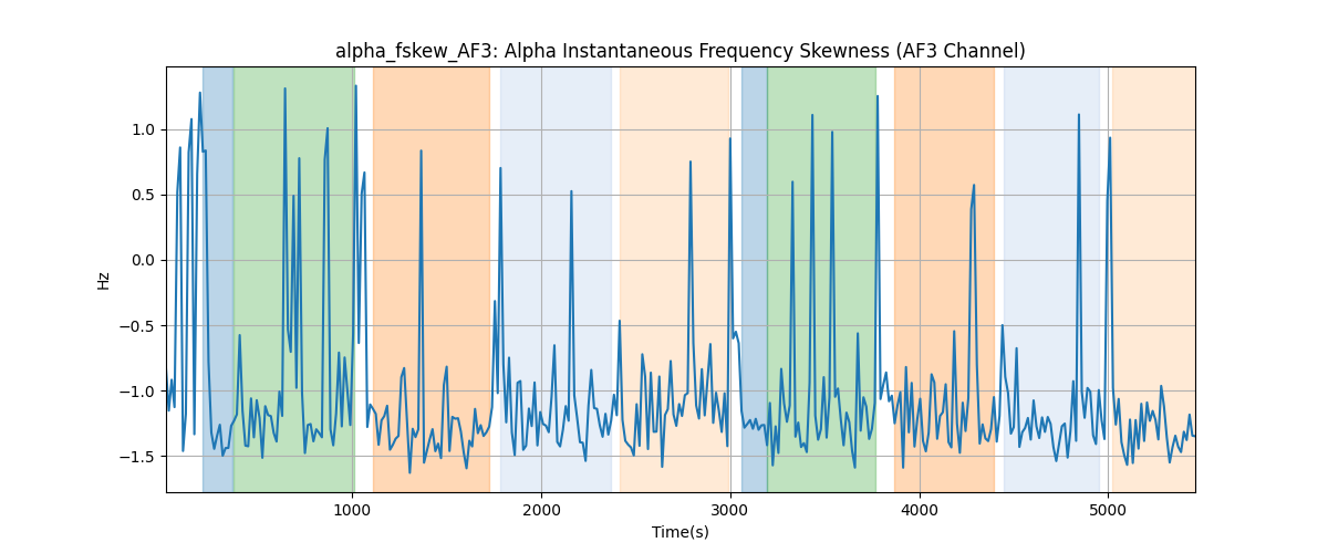 alpha_fskew_AF3: Alpha Instantaneous Frequency Skewness (AF3 Channel)