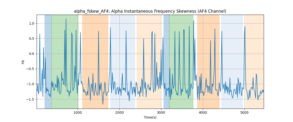 alpha_fskew_AF4: Alpha Instantaneous Frequency Skewness (AF4 Channel)