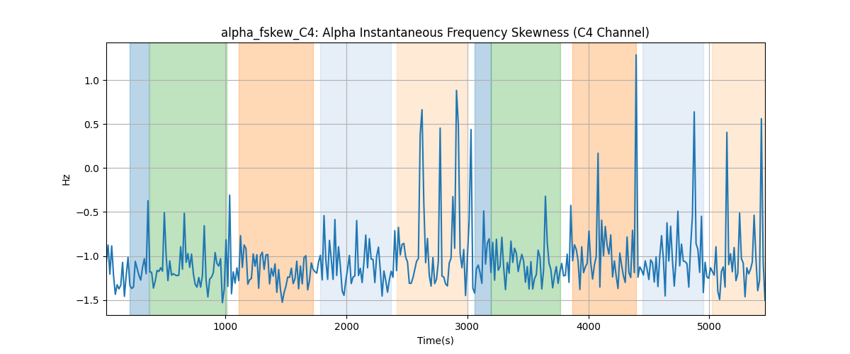 alpha_fskew_C4: Alpha Instantaneous Frequency Skewness (C4 Channel)