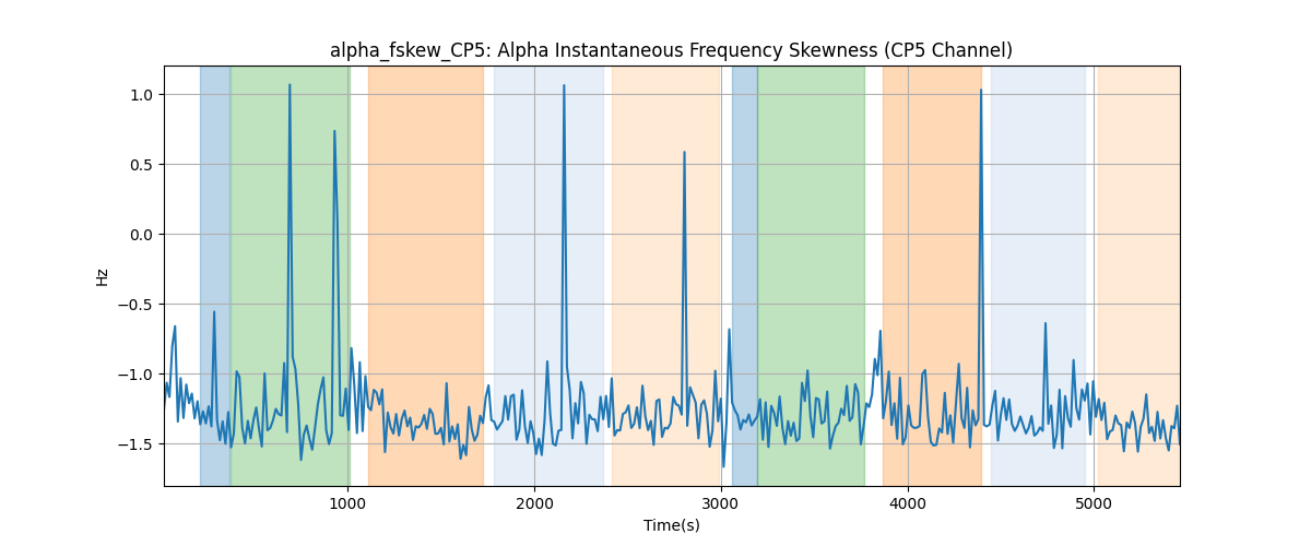 alpha_fskew_CP5: Alpha Instantaneous Frequency Skewness (CP5 Channel)