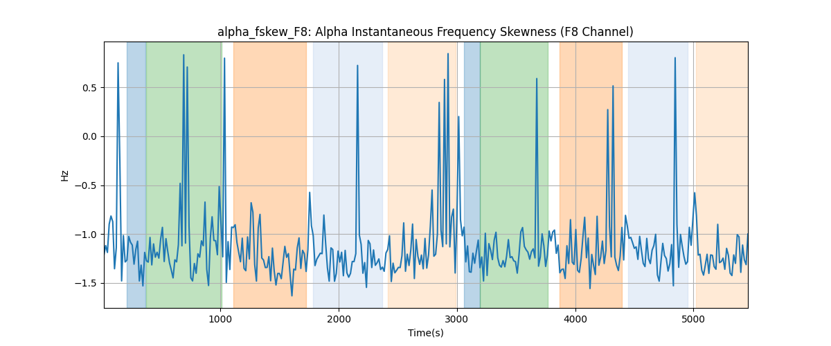 alpha_fskew_F8: Alpha Instantaneous Frequency Skewness (F8 Channel)