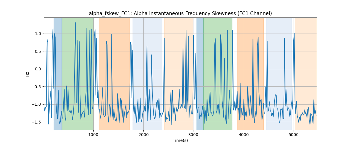 alpha_fskew_FC1: Alpha Instantaneous Frequency Skewness (FC1 Channel)