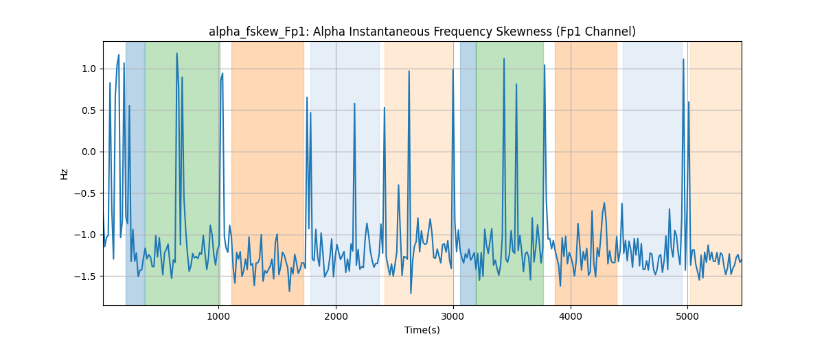 alpha_fskew_Fp1: Alpha Instantaneous Frequency Skewness (Fp1 Channel)