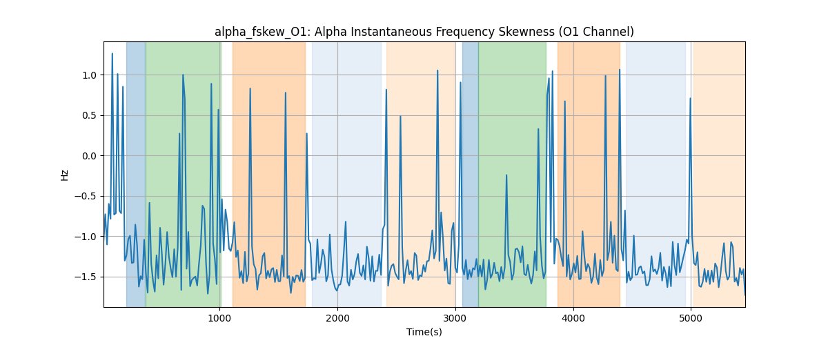 alpha_fskew_O1: Alpha Instantaneous Frequency Skewness (O1 Channel)