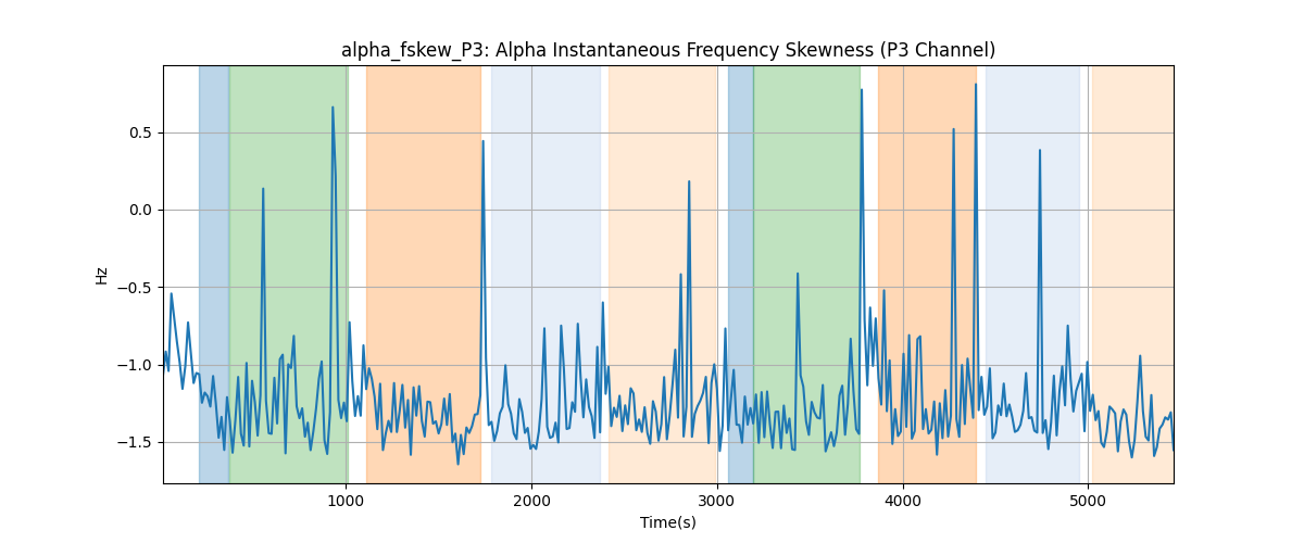 alpha_fskew_P3: Alpha Instantaneous Frequency Skewness (P3 Channel)