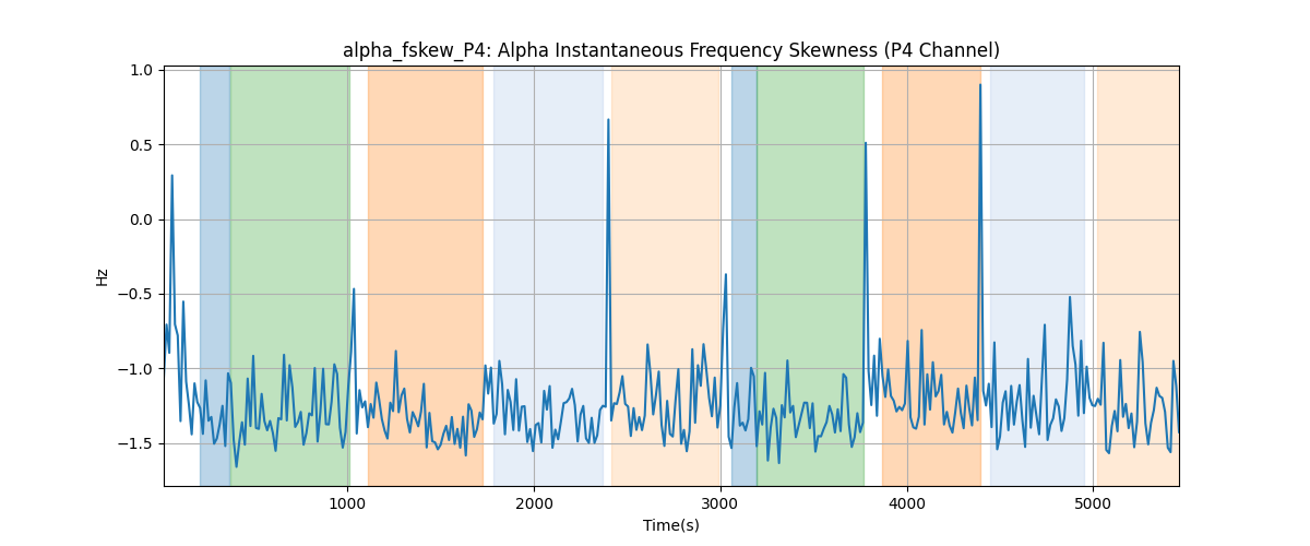 alpha_fskew_P4: Alpha Instantaneous Frequency Skewness (P4 Channel)