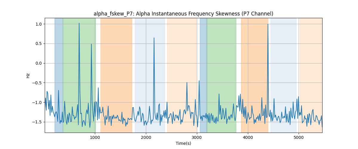 alpha_fskew_P7: Alpha Instantaneous Frequency Skewness (P7 Channel)