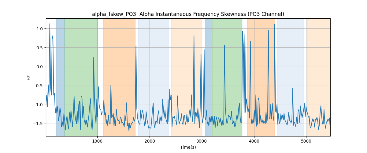 alpha_fskew_PO3: Alpha Instantaneous Frequency Skewness (PO3 Channel)