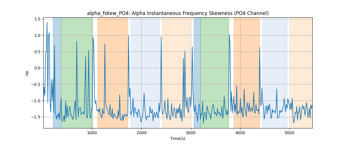 alpha_fskew_PO4: Alpha Instantaneous Frequency Skewness (PO4 Channel)