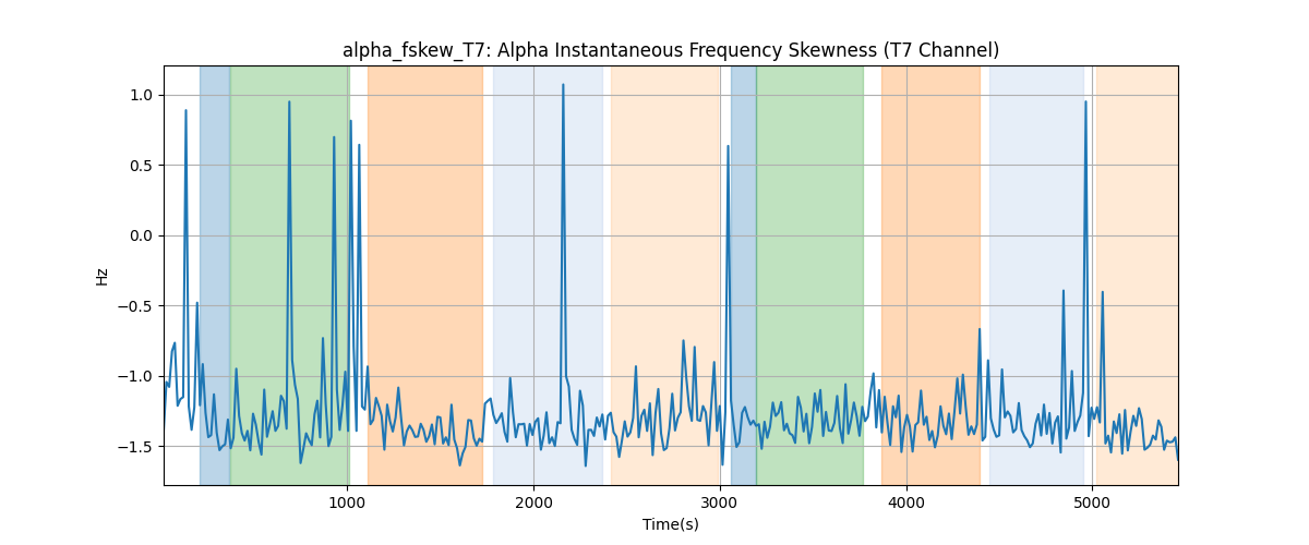 alpha_fskew_T7: Alpha Instantaneous Frequency Skewness (T7 Channel)