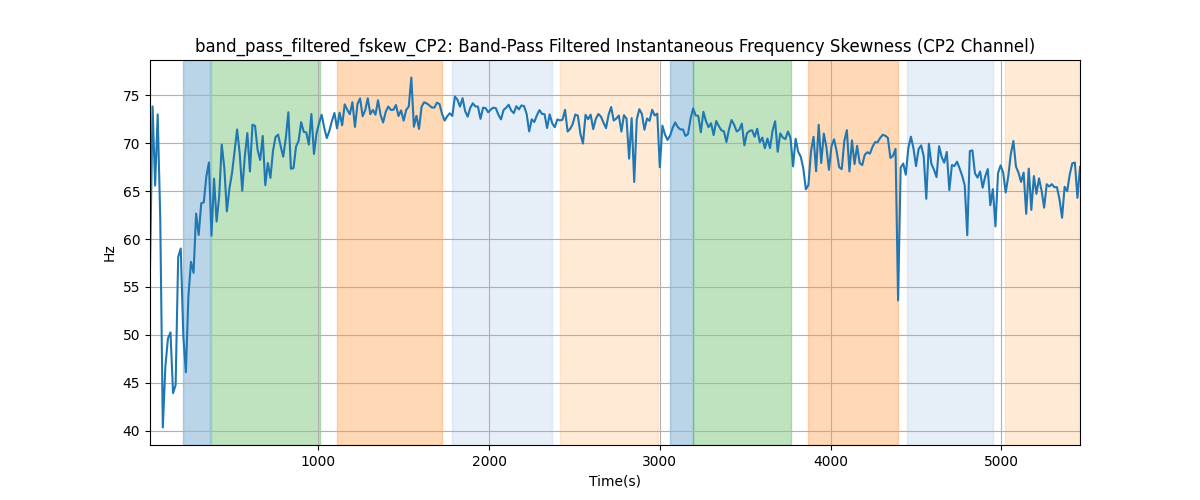 band_pass_filtered_fskew_CP2: Band-Pass Filtered Instantaneous Frequency Skewness (CP2 Channel)
