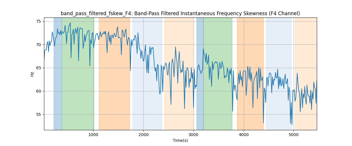 band_pass_filtered_fskew_F4: Band-Pass Filtered Instantaneous Frequency Skewness (F4 Channel)