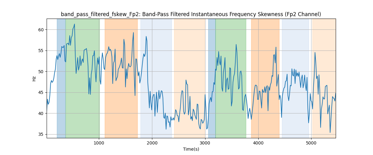 band_pass_filtered_fskew_Fp2: Band-Pass Filtered Instantaneous Frequency Skewness (Fp2 Channel)