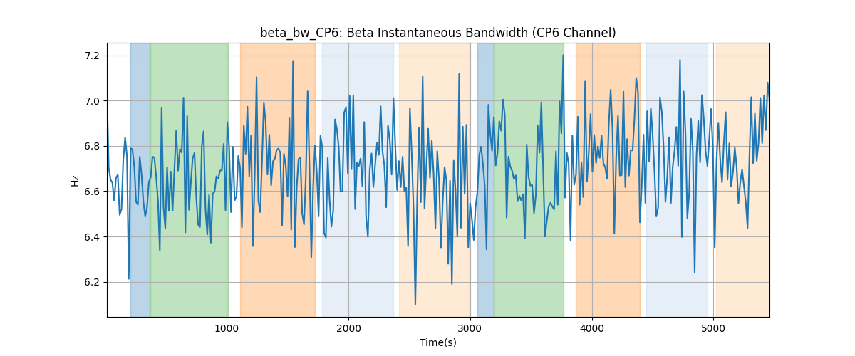 beta_bw_CP6: Beta Instantaneous Bandwidth (CP6 Channel)