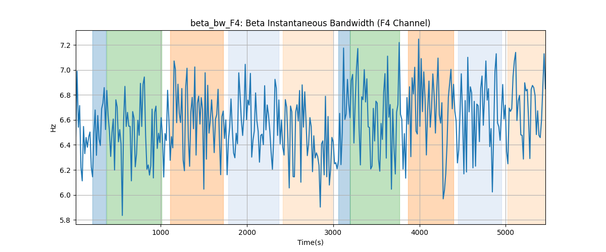 beta_bw_F4: Beta Instantaneous Bandwidth (F4 Channel)