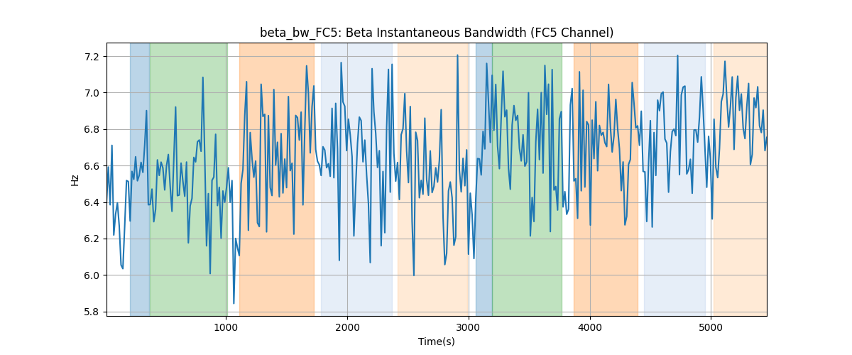 beta_bw_FC5: Beta Instantaneous Bandwidth (FC5 Channel)