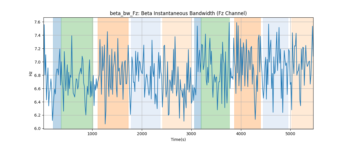 beta_bw_Fz: Beta Instantaneous Bandwidth (Fz Channel)