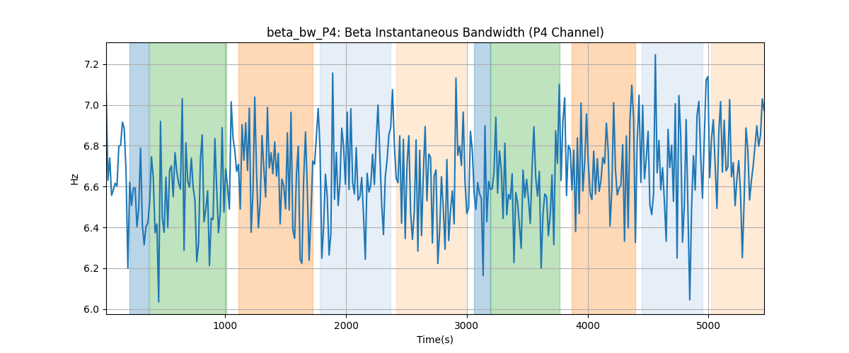 beta_bw_P4: Beta Instantaneous Bandwidth (P4 Channel)