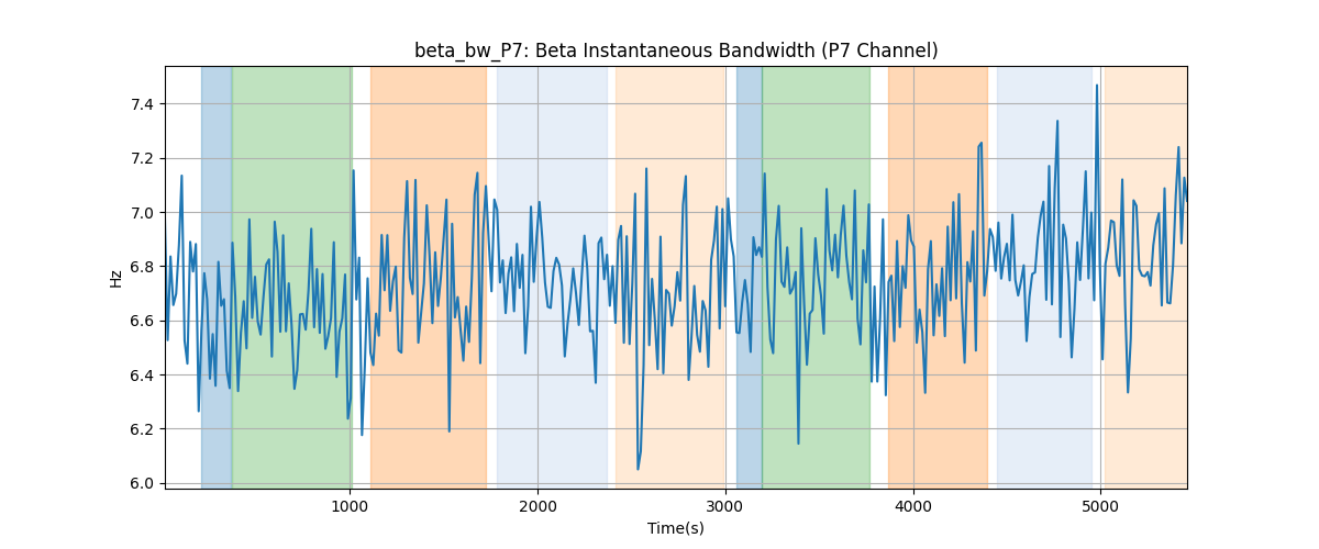 beta_bw_P7: Beta Instantaneous Bandwidth (P7 Channel)