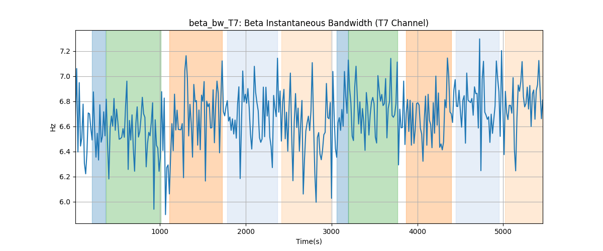 beta_bw_T7: Beta Instantaneous Bandwidth (T7 Channel)