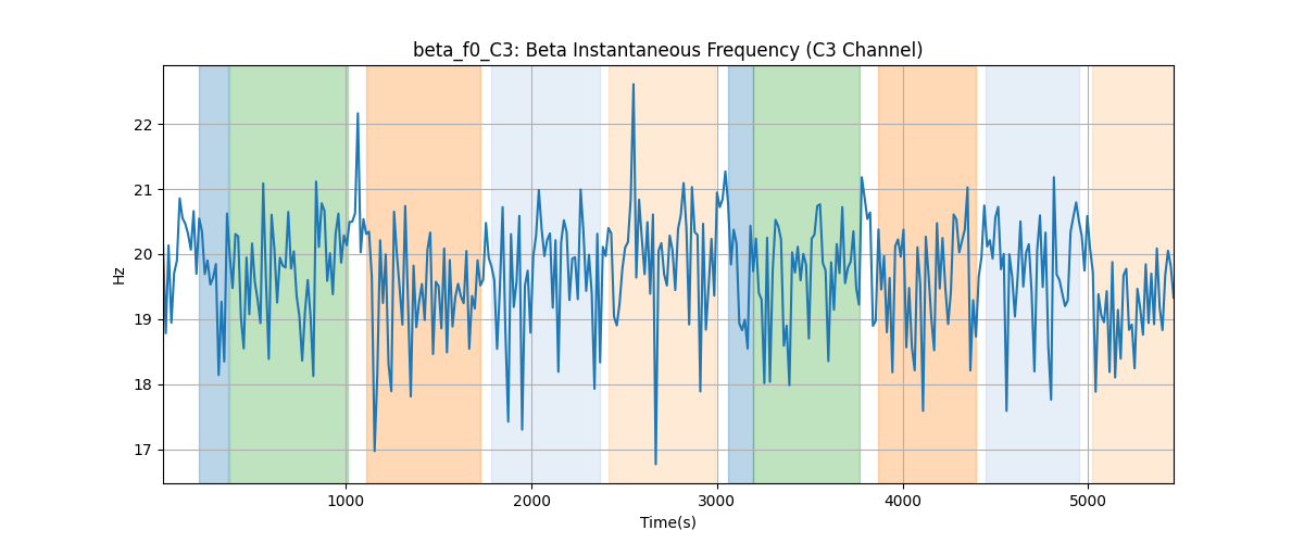 beta_f0_C3: Beta Instantaneous Frequency (C3 Channel)