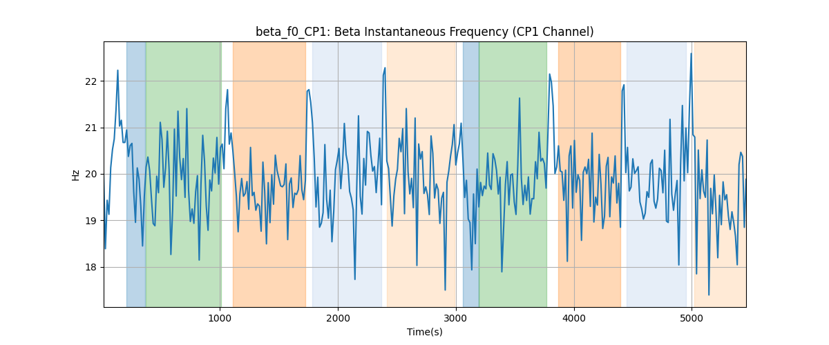 beta_f0_CP1: Beta Instantaneous Frequency (CP1 Channel)