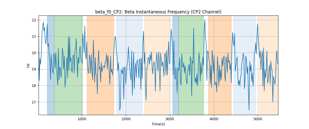 beta_f0_CP2: Beta Instantaneous Frequency (CP2 Channel)