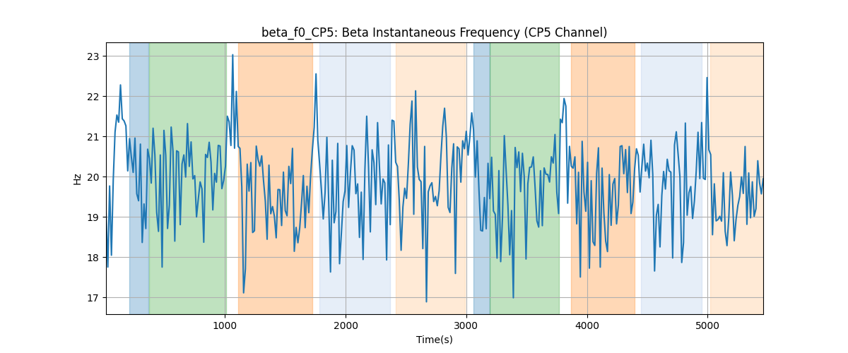 beta_f0_CP5: Beta Instantaneous Frequency (CP5 Channel)