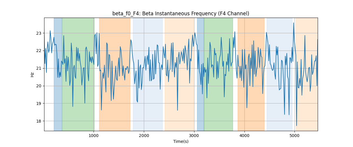 beta_f0_F4: Beta Instantaneous Frequency (F4 Channel)