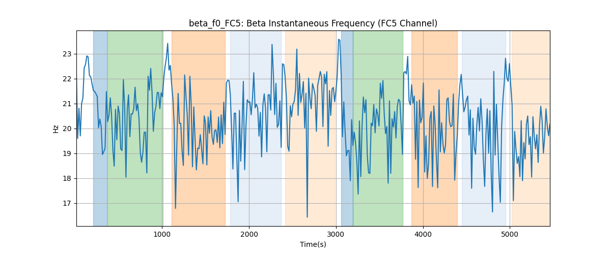 beta_f0_FC5: Beta Instantaneous Frequency (FC5 Channel)