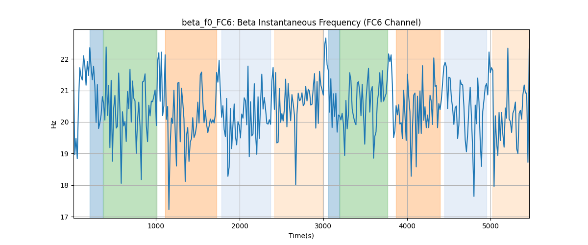 beta_f0_FC6: Beta Instantaneous Frequency (FC6 Channel)