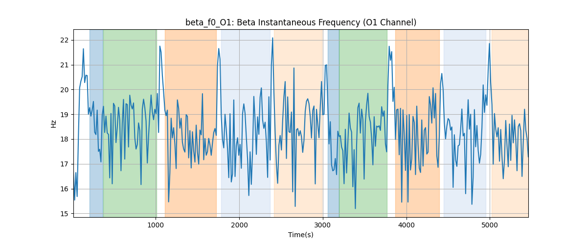 beta_f0_O1: Beta Instantaneous Frequency (O1 Channel)