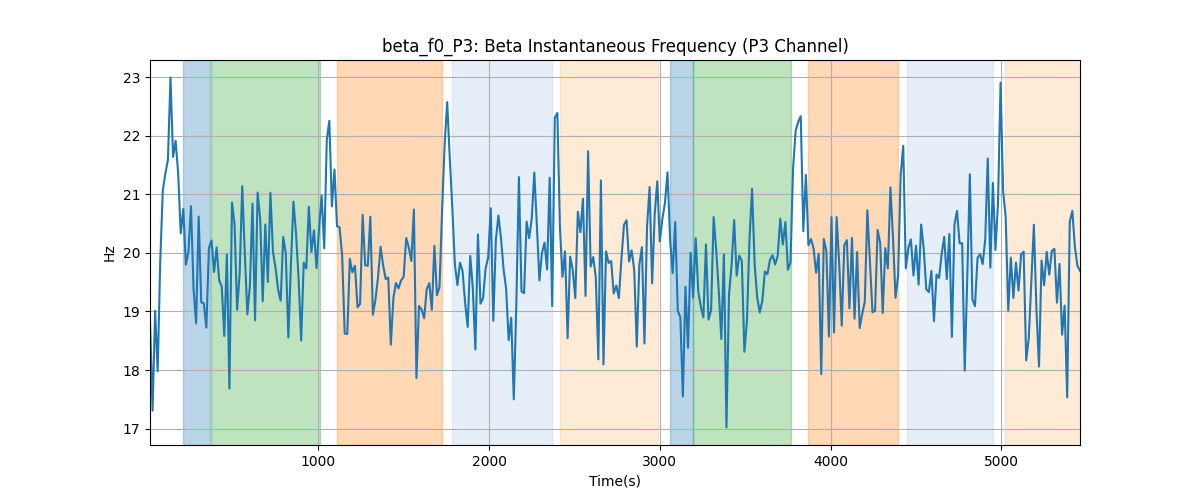 beta_f0_P3: Beta Instantaneous Frequency (P3 Channel)