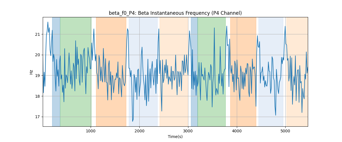 beta_f0_P4: Beta Instantaneous Frequency (P4 Channel)