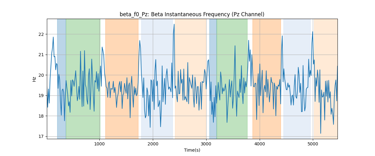 beta_f0_Pz: Beta Instantaneous Frequency (Pz Channel)