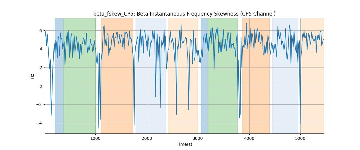 beta_fskew_CP5: Beta Instantaneous Frequency Skewness (CP5 Channel)