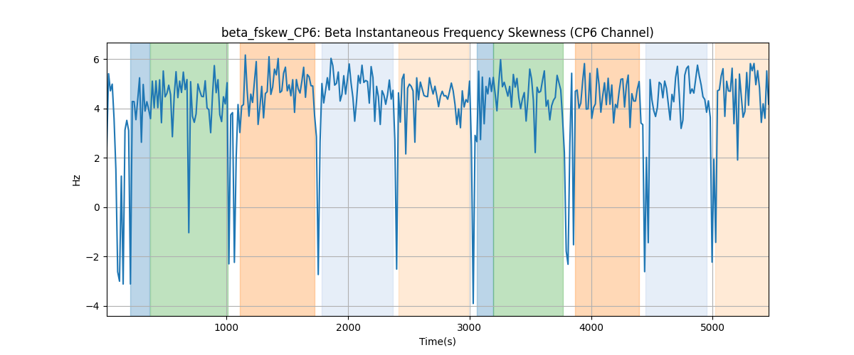 beta_fskew_CP6: Beta Instantaneous Frequency Skewness (CP6 Channel)