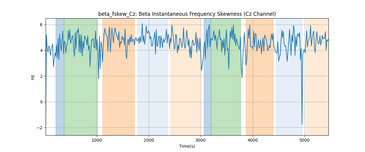 beta_fskew_Cz: Beta Instantaneous Frequency Skewness (Cz Channel)