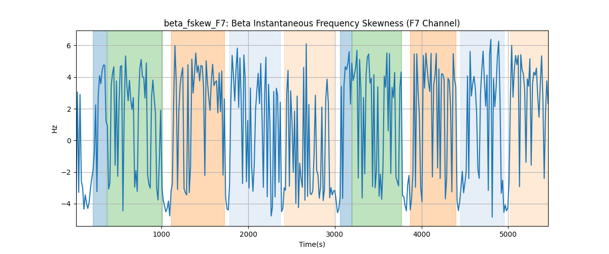 beta_fskew_F7: Beta Instantaneous Frequency Skewness (F7 Channel)